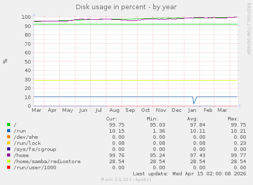 Disk usage in percent