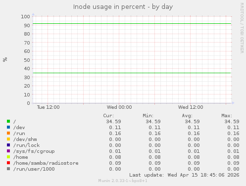 Inode usage in percent