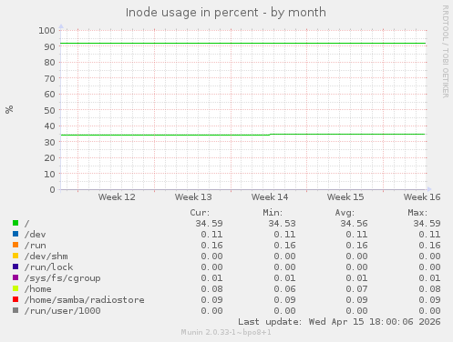 Inode usage in percent