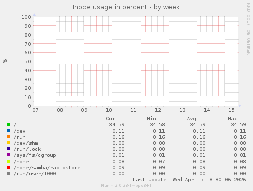 Inode usage in percent