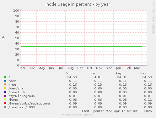 Inode usage in percent