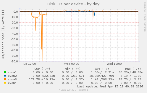 Disk IOs per device