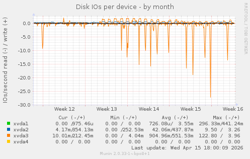 Disk IOs per device