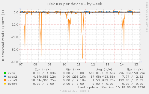 Disk IOs per device