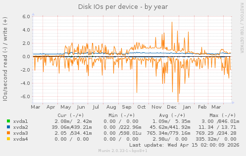 Disk IOs per device