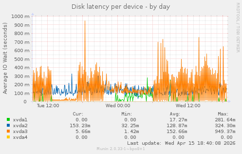 Disk latency per device