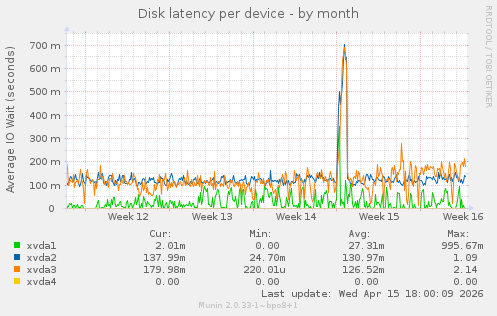 Disk latency per device