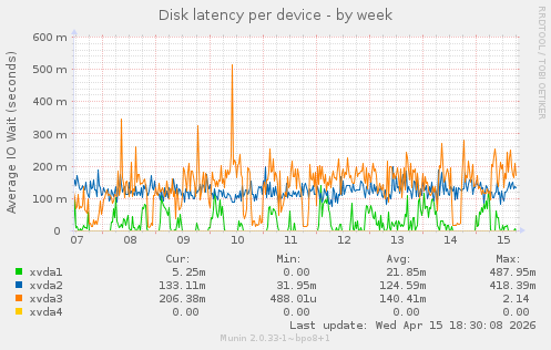 Disk latency per device