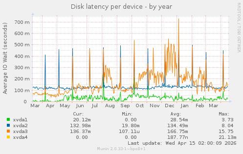 Disk latency per device
