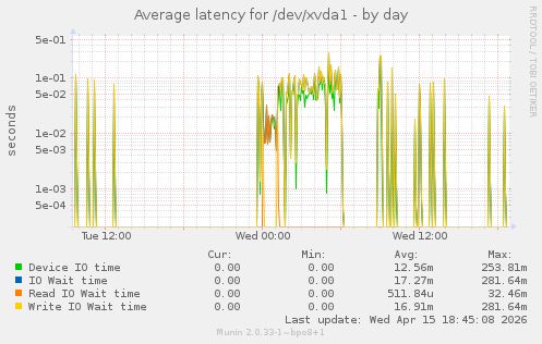 Average latency for /dev/xvda1
