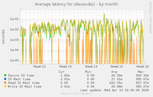Average latency for /dev/xvda1