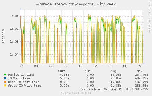 Average latency for /dev/xvda1