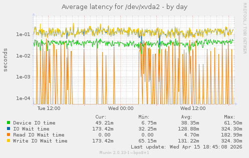 Average latency for /dev/xvda2