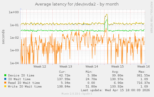 Average latency for /dev/xvda2