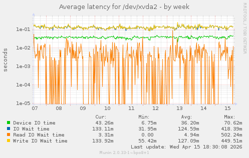 Average latency for /dev/xvda2