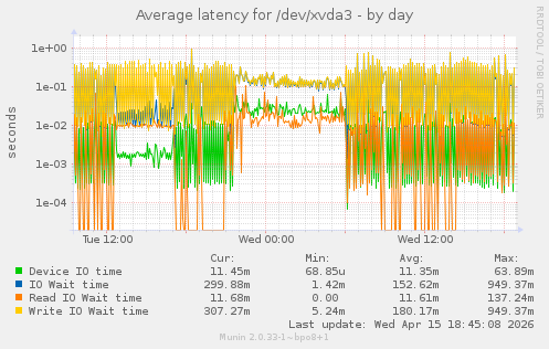 Average latency for /dev/xvda3