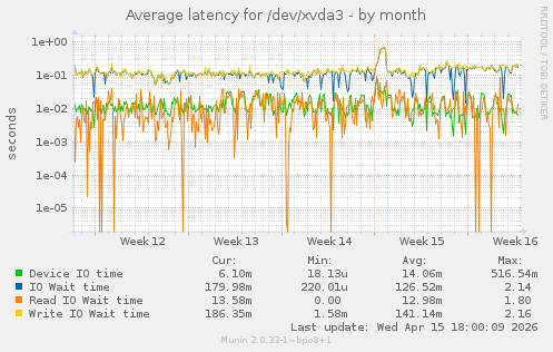 Average latency for /dev/xvda3