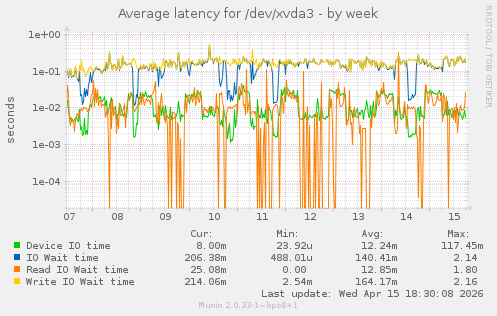 Average latency for /dev/xvda3