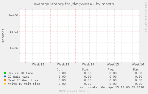 Average latency for /dev/xvda4
