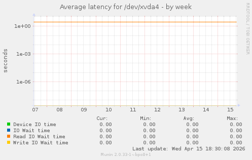 Average latency for /dev/xvda4