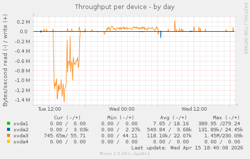 Throughput per device