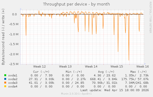 Throughput per device