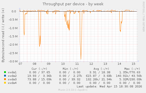 Throughput per device