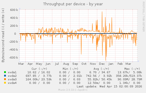 Throughput per device