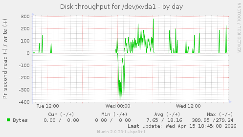 Disk throughput for /dev/xvda1