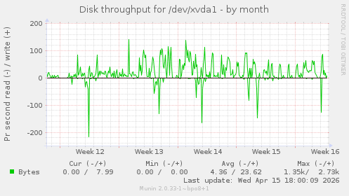 Disk throughput for /dev/xvda1