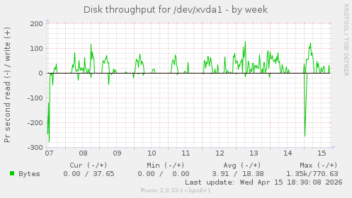 Disk throughput for /dev/xvda1