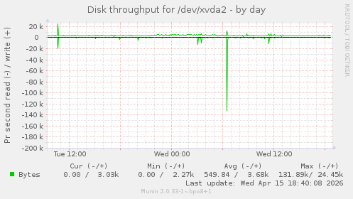 Disk throughput for /dev/xvda2