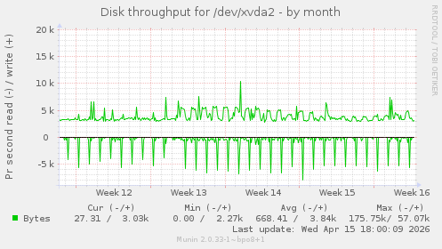 Disk throughput for /dev/xvda2