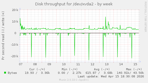Disk throughput for /dev/xvda2