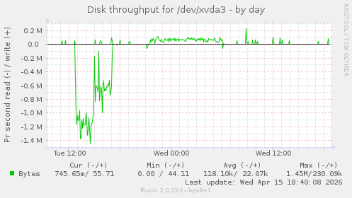 Disk throughput for /dev/xvda3