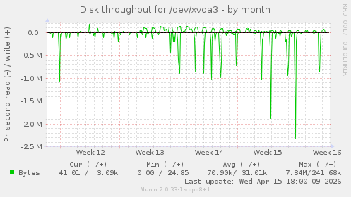 Disk throughput for /dev/xvda3