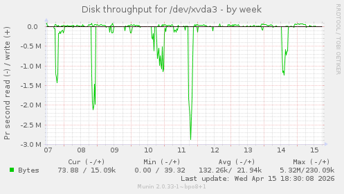 Disk throughput for /dev/xvda3