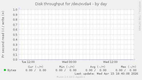 Disk throughput for /dev/xvda4
