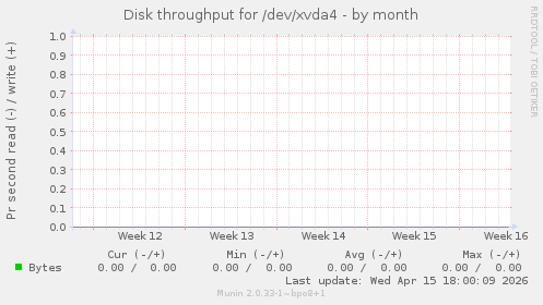Disk throughput for /dev/xvda4