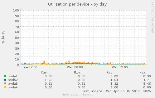 Utilization per device