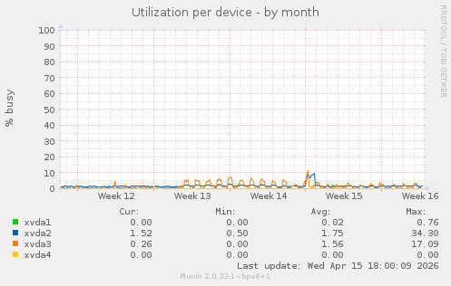 Utilization per device