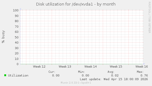Disk utilization for /dev/xvda1