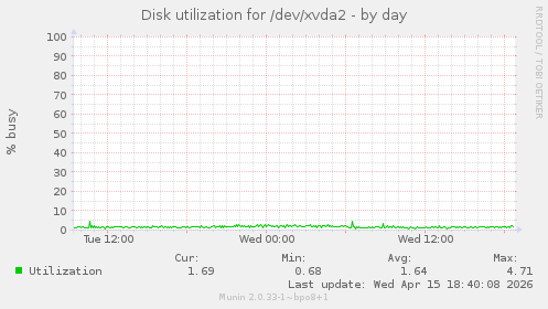 Disk utilization for /dev/xvda2