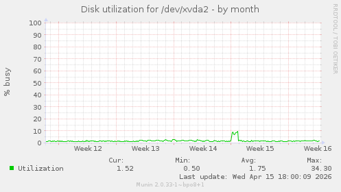 Disk utilization for /dev/xvda2