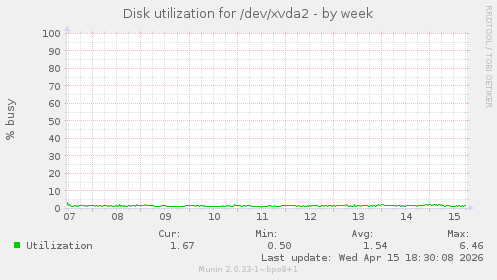 Disk utilization for /dev/xvda2