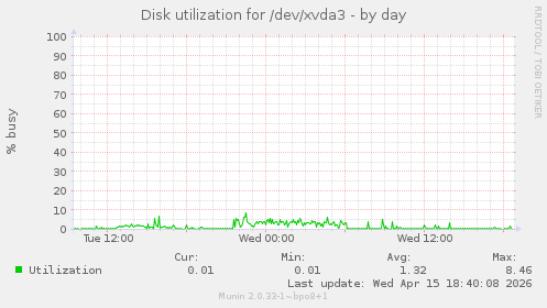 Disk utilization for /dev/xvda3