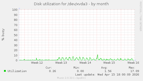 Disk utilization for /dev/xvda3