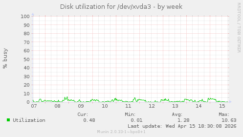 Disk utilization for /dev/xvda3