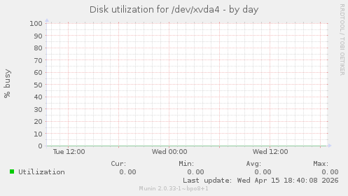 Disk utilization for /dev/xvda4