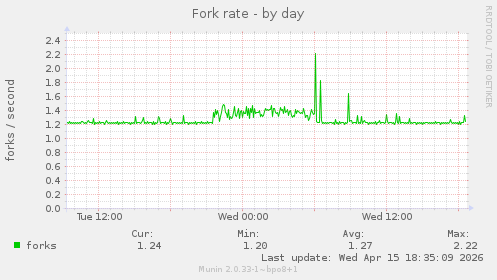 Fork rate